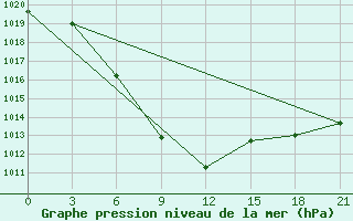 Courbe de la pression atmosphrique pour Panfilov