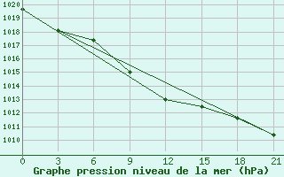 Courbe de la pression atmosphrique pour Kizljar