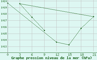 Courbe de la pression atmosphrique pour Tripolis Airport