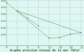 Courbe de la pression atmosphrique pour Ostaskov