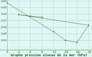 Courbe de la pression atmosphrique pour Nador