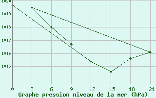 Courbe de la pression atmosphrique pour Bogoroditskoe Fenin