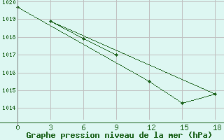 Courbe de la pression atmosphrique pour Rostov