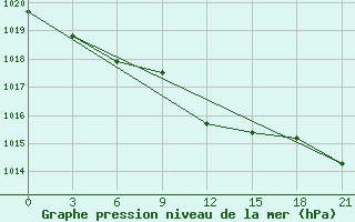 Courbe de la pression atmosphrique pour Svitlovods