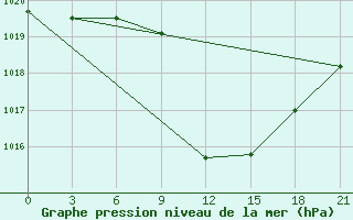 Courbe de la pression atmosphrique pour Kurdjali