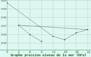 Courbe de la pression atmosphrique pour Krestcy