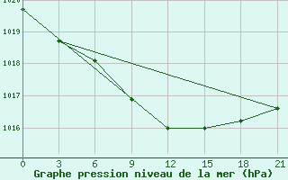 Courbe de la pression atmosphrique pour Hvalynsk