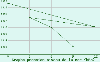 Courbe de la pression atmosphrique pour Huichon