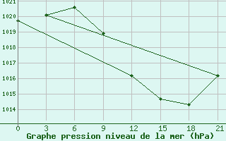 Courbe de la pression atmosphrique pour Kukes