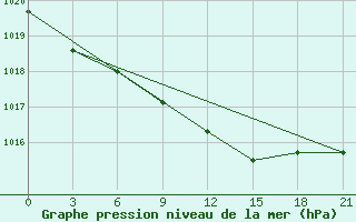 Courbe de la pression atmosphrique pour Naro-Fominsk