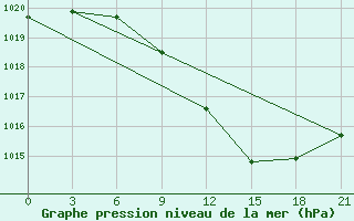 Courbe de la pression atmosphrique pour Baranovici