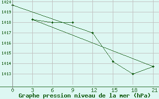 Courbe de la pression atmosphrique pour Beja / B. Aerea