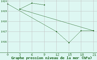 Courbe de la pression atmosphrique pour Pyrgela