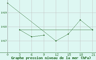 Courbe de la pression atmosphrique pour Kirovohrad