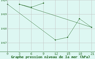 Courbe de la pression atmosphrique pour Kriva Palanka