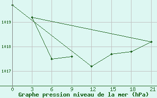 Courbe de la pression atmosphrique pour Nazran