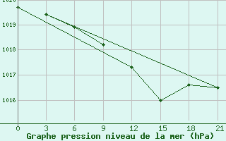 Courbe de la pression atmosphrique pour Pavlovskij Posad