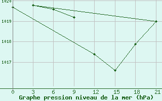 Courbe de la pression atmosphrique pour Gagarin