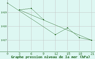 Courbe de la pression atmosphrique pour Lebedev Ilovlya