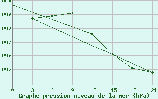 Courbe de la pression atmosphrique pour Smolensk