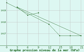 Courbe de la pression atmosphrique pour Lodejnoe Pole