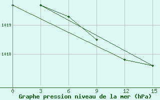 Courbe de la pression atmosphrique pour Cherdyn