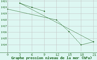 Courbe de la pression atmosphrique pour Nikel