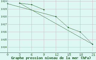 Courbe de la pression atmosphrique pour Rabocheostrovsk Kem-Port