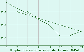 Courbe de la pression atmosphrique pour Hvalynsk