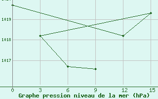 Courbe de la pression atmosphrique pour Jarcevo