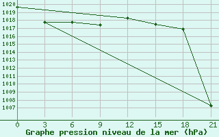 Courbe de la pression atmosphrique pour Tihvin