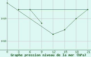 Courbe de la pression atmosphrique pour Kerch