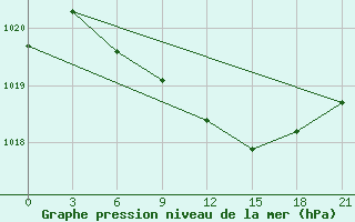 Courbe de la pression atmosphrique pour Valujki