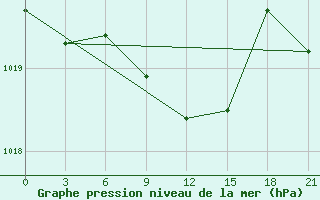 Courbe de la pression atmosphrique pour Lebedev Ilovlya