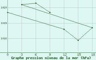 Courbe de la pression atmosphrique pour Uil