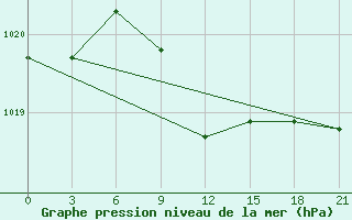 Courbe de la pression atmosphrique pour Komrat