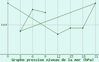 Courbe de la pression atmosphrique pour Livny