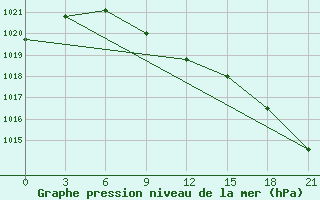 Courbe de la pression atmosphrique pour Kolyvan