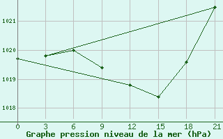 Courbe de la pression atmosphrique pour Uzhhorod