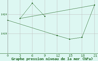 Courbe de la pression atmosphrique pour Bokovskaja