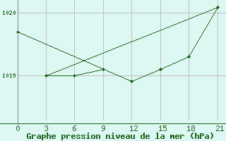 Courbe de la pression atmosphrique pour Segeza