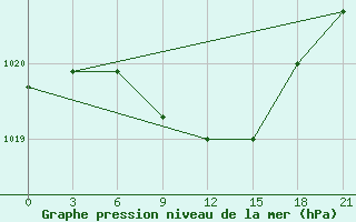 Courbe de la pression atmosphrique pour Trubcevsk