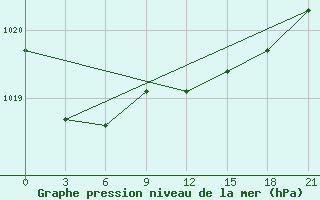 Courbe de la pression atmosphrique pour Rostov