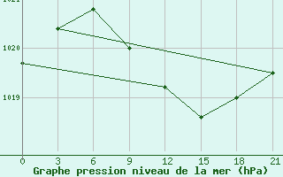 Courbe de la pression atmosphrique pour Kamysin