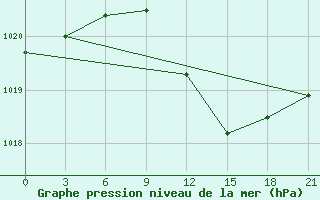 Courbe de la pression atmosphrique pour Belyj