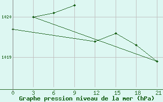 Courbe de la pression atmosphrique pour Livny