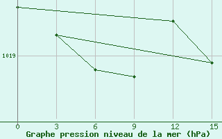 Courbe de la pression atmosphrique pour Juzhno-Kuril