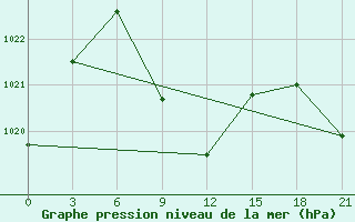 Courbe de la pression atmosphrique pour Makko