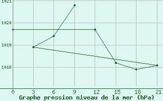 Courbe de la pression atmosphrique pour Arzew