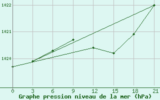 Courbe de la pression atmosphrique pour Ukmerge